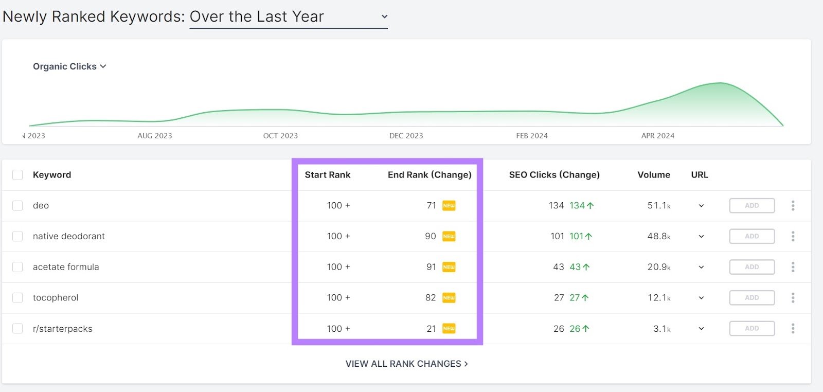 Newly Ranked Keywords in the &ldquo;Ranking History&rdquo; section showing keywords with their start rank and end rank.
