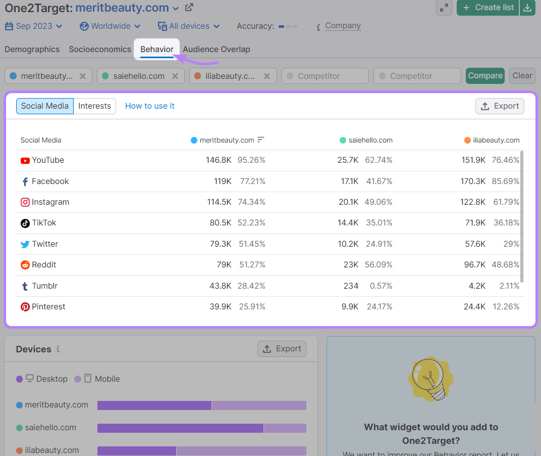 "Social Media" section highlighted in the &ldquo;Behavior&rdquo; dashboard in One2Target tool