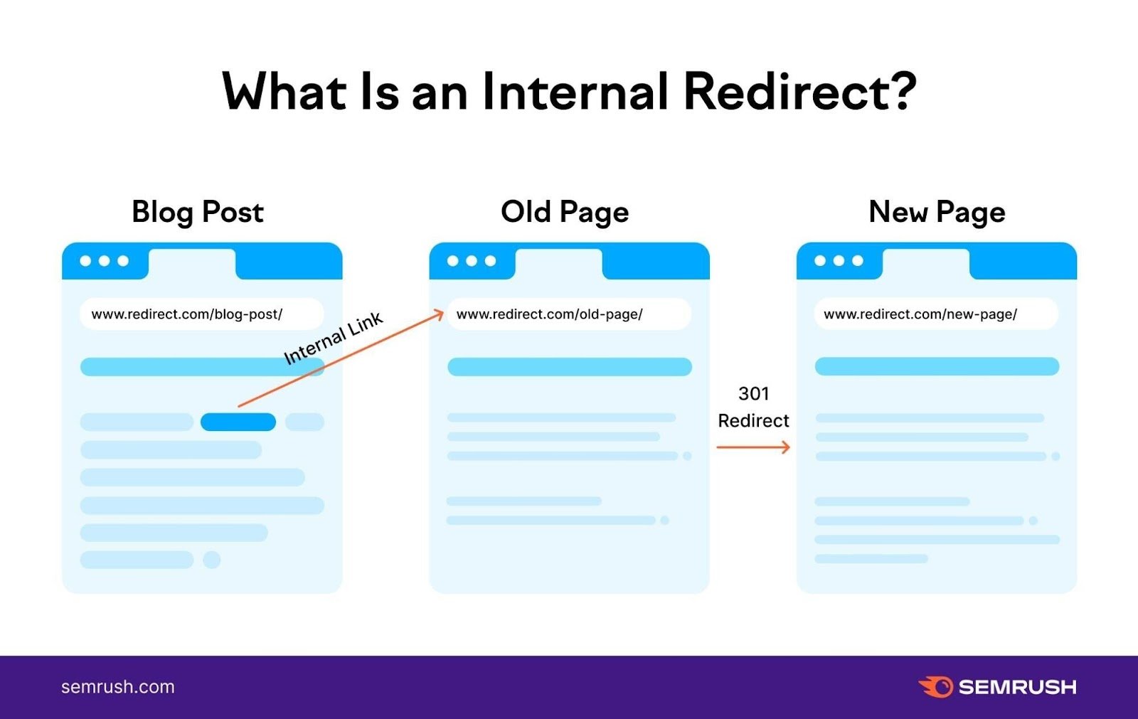 A blog post has an internal link to an old page but that old page 301 redirects to the new page.