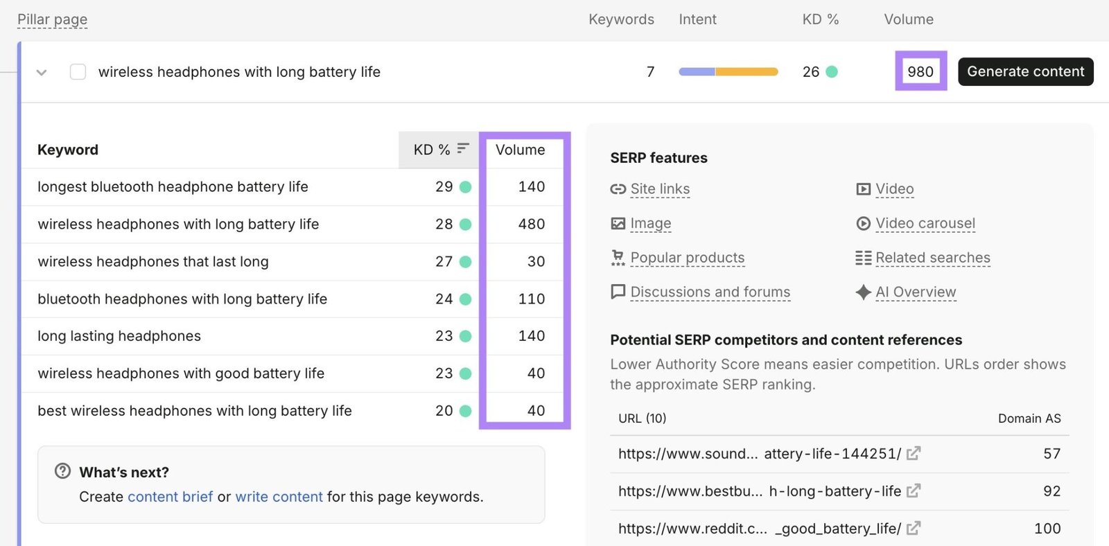 Multiple long-tail keywords with volumes as low as 30 adding up to a collective volume of 980 for the entire keyword group.