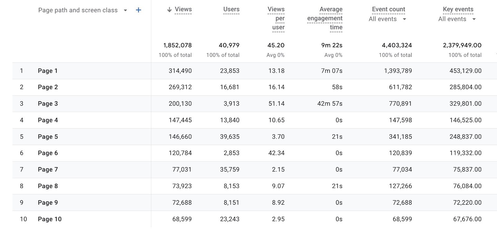 "Page path and screen class" report on Google Analytics showing views, users, engagement time etc. for each page.