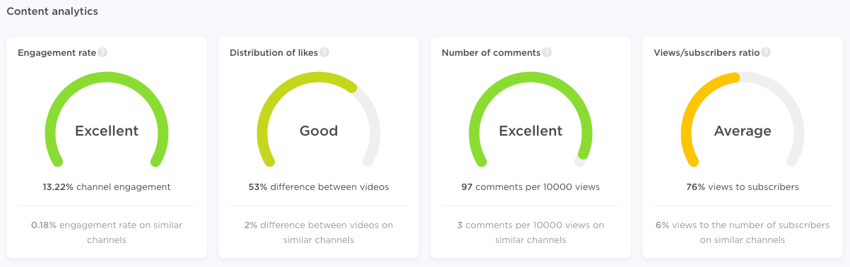 Influencer Analytics dashboard showing engagement rate, likes distribution, number of comments, and views/subscribers ratio.