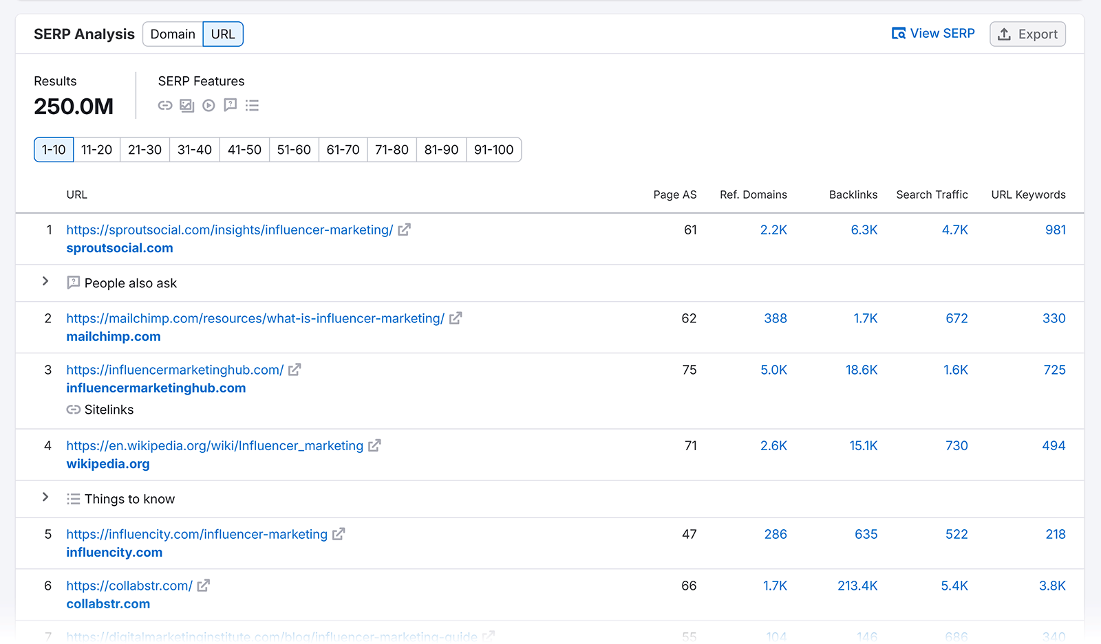 SERP Analysis table showing top 10 ranking URLs for &ldquo;influencer marketing.&rdquo;