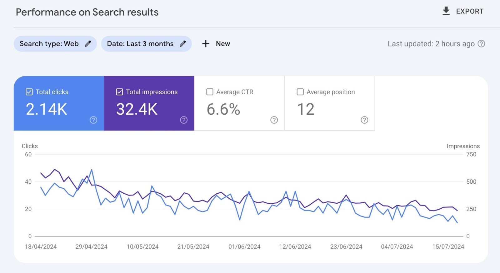 &ldquo;Performance on Search results&rdquo; report showing graphs with total clicks and total impressions over time