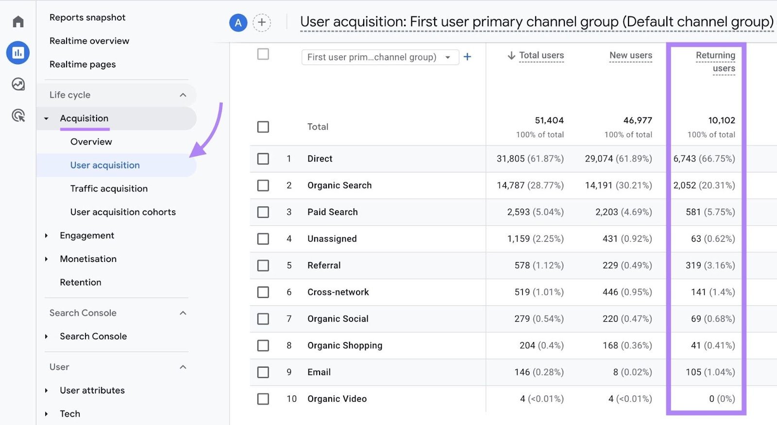 User acquisition report on GA4 with the "Returning users" column highlighted.