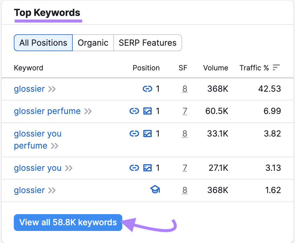 &ldquo;Top Keywords&rdquo; section for "glossier.com"