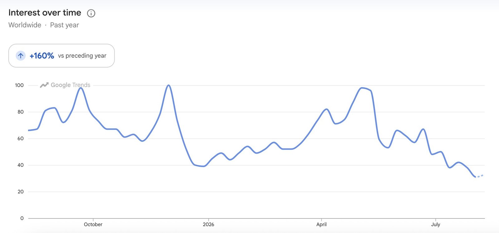 A chart showing interest over time for a term on Google Trends.