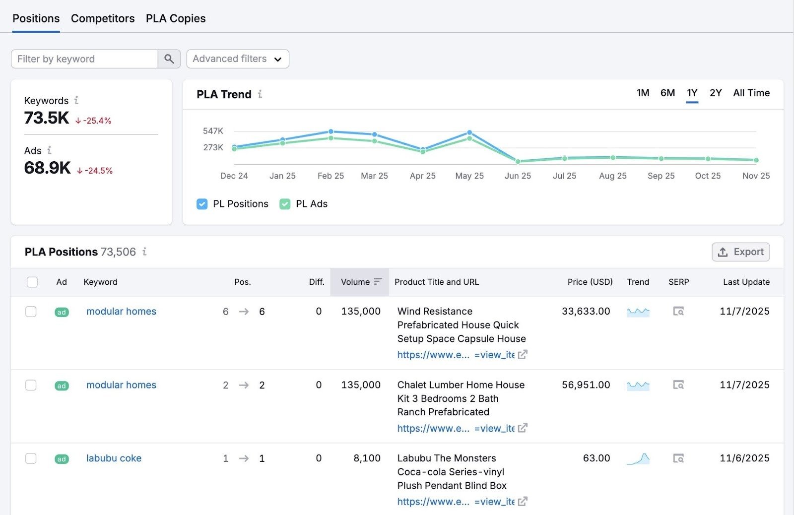 Positions report on the Advertising toolkit showing data like keywords, ads, PLA trend, PLA positions, etc.