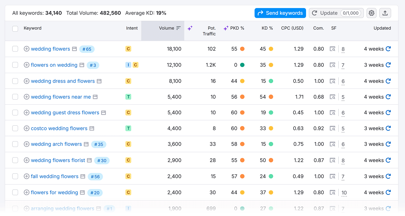 Keyword Magic Tool table listing &ldquo;wedding flowers&rdquo; keywords with volume, KD, CPC, and intent metrics.