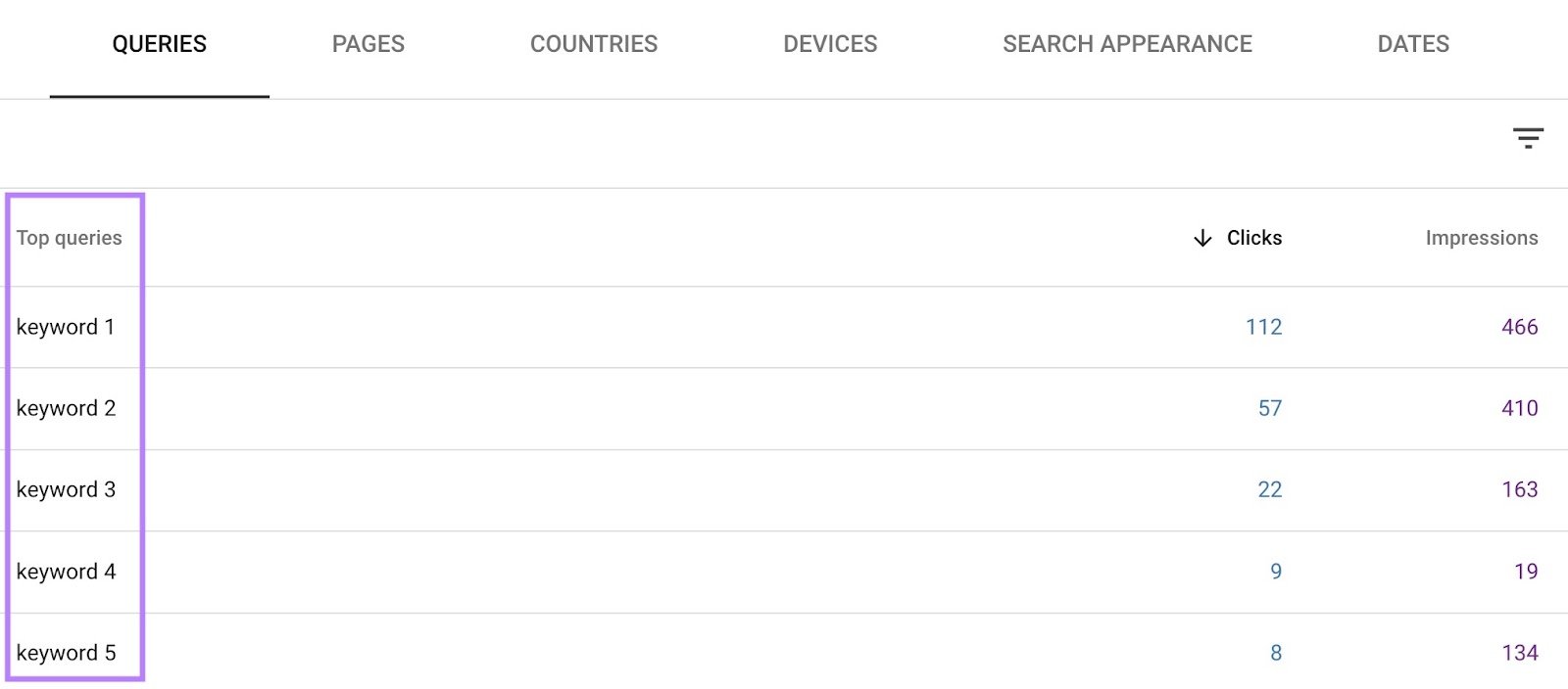 "Top queries" report on Google Search Console showing a list of organic keywords with their respective clicks and impressions