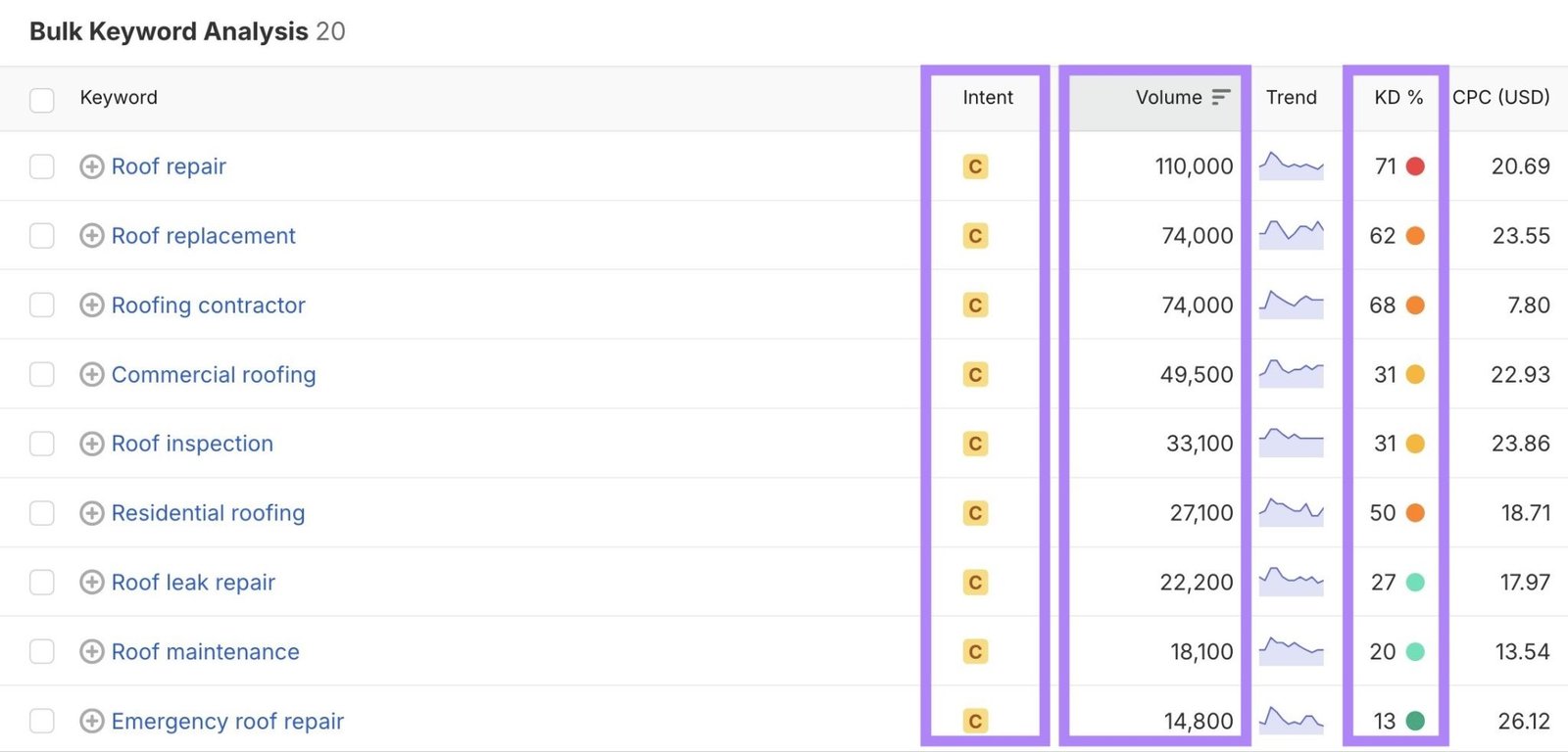 Keyword Overview report with the intent, volume, and keyword difficulty columns highlighted.