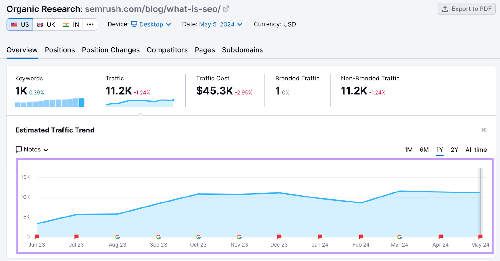Semrush organic rankings tool showing a traffic graph of Semrush&rsquo;s guide to SEO.
