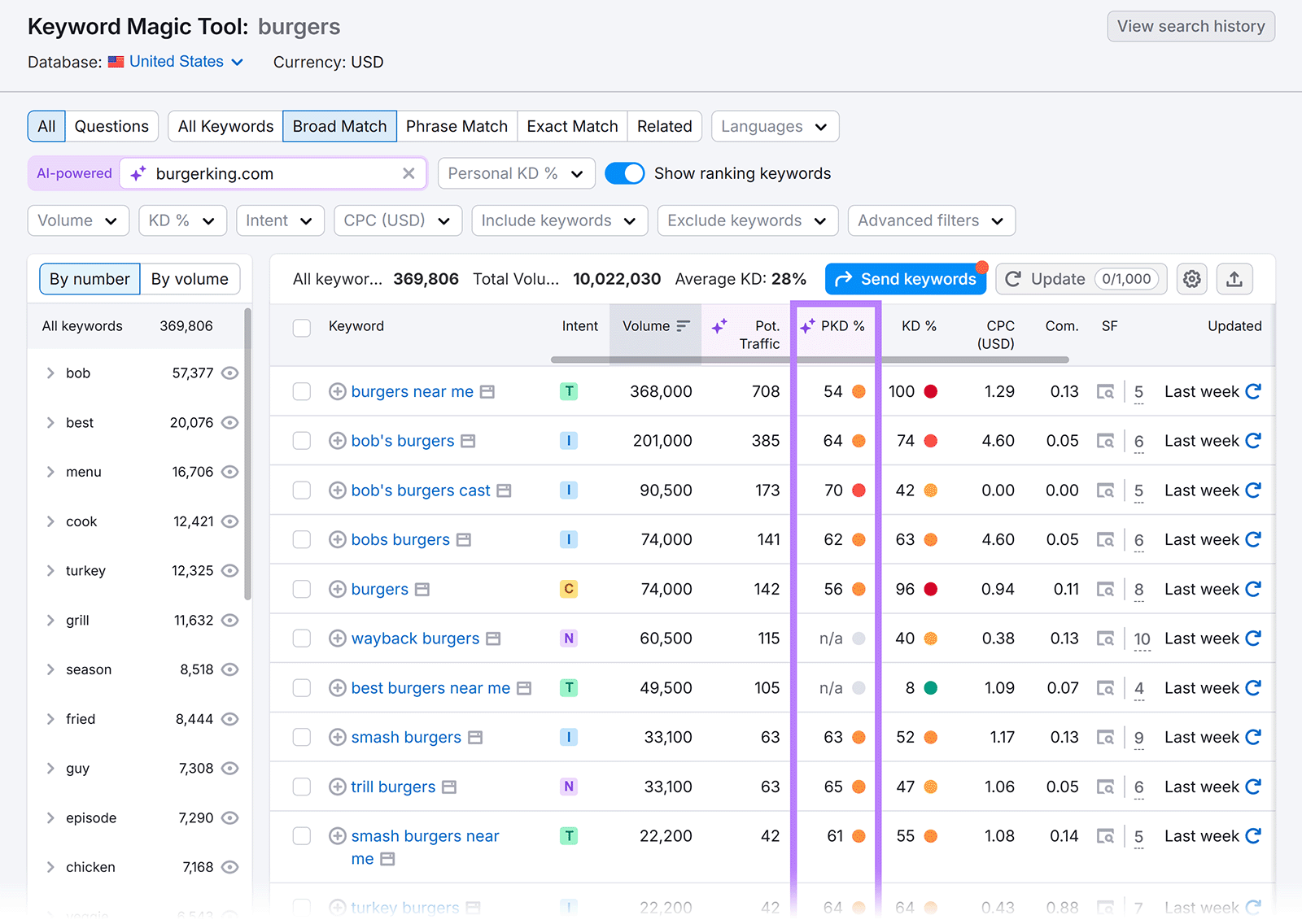 Keyword Magic Tool results for &ldquo;burgers&rdquo; with keyword list, volume, potential traffic, and PKD% columns highlighted in purple