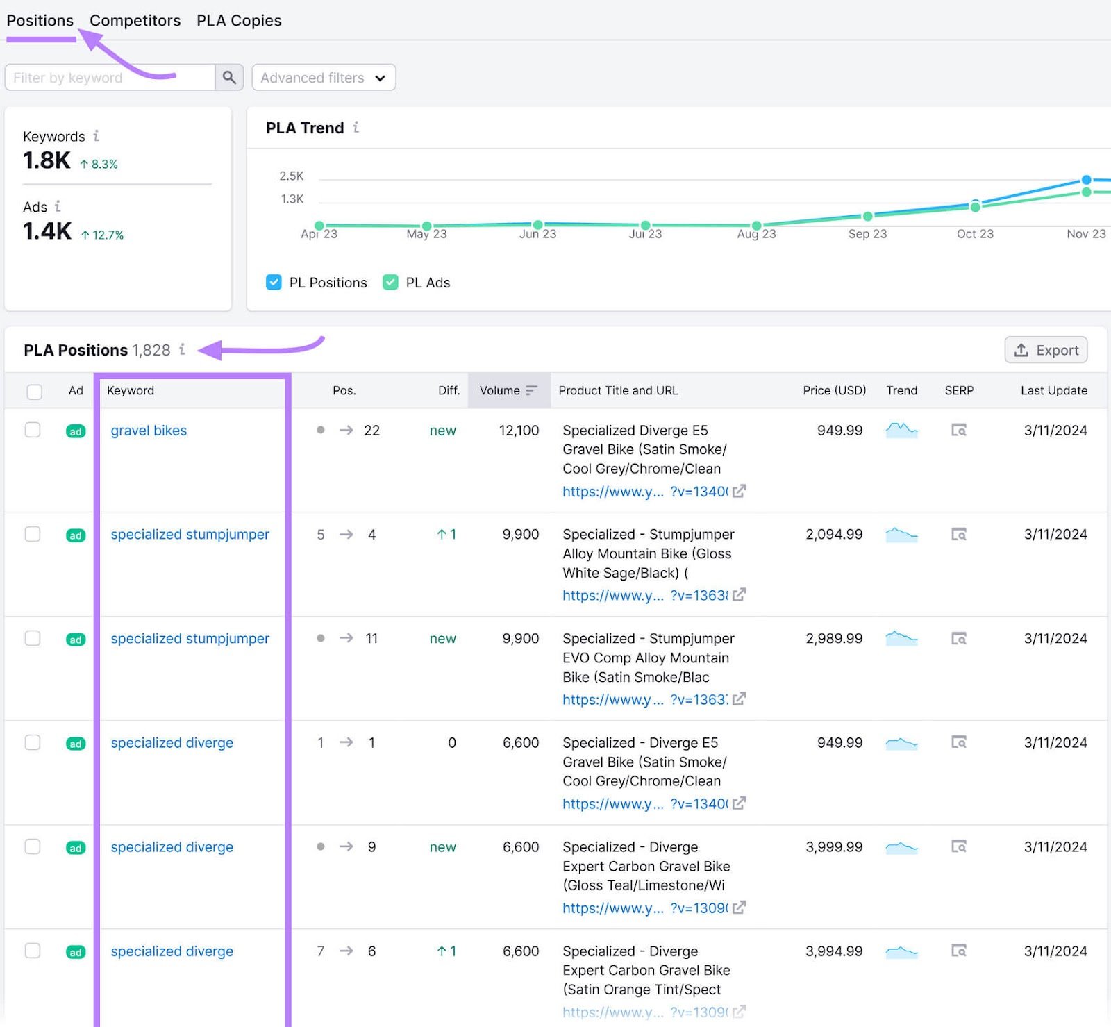 A list of keywords that trigger competitors's product ads shown in PLA Research tool