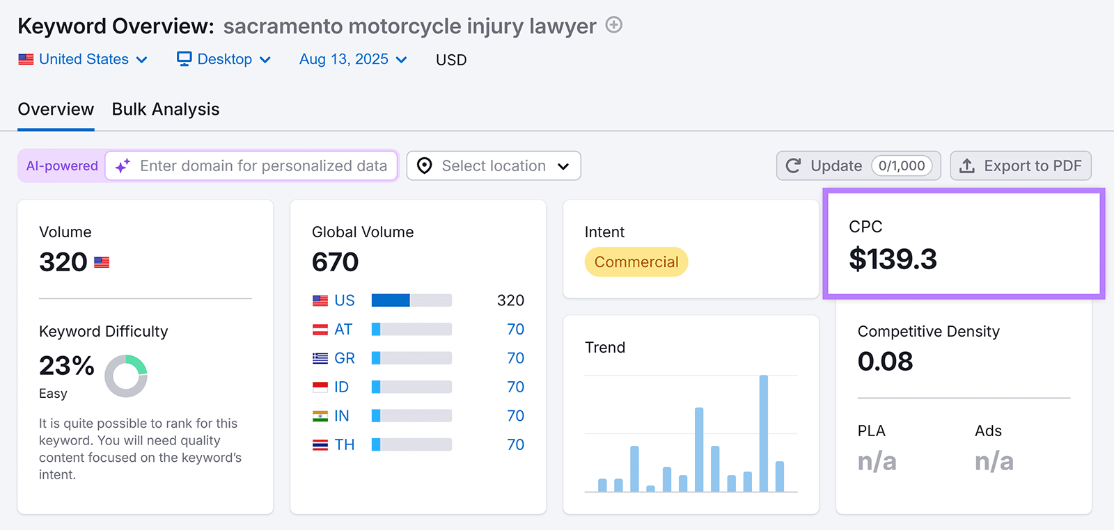 Keyword overview showing CPC $139.3 for &ldquo;sacramento motorcycle injury lawyer&rdquo;.