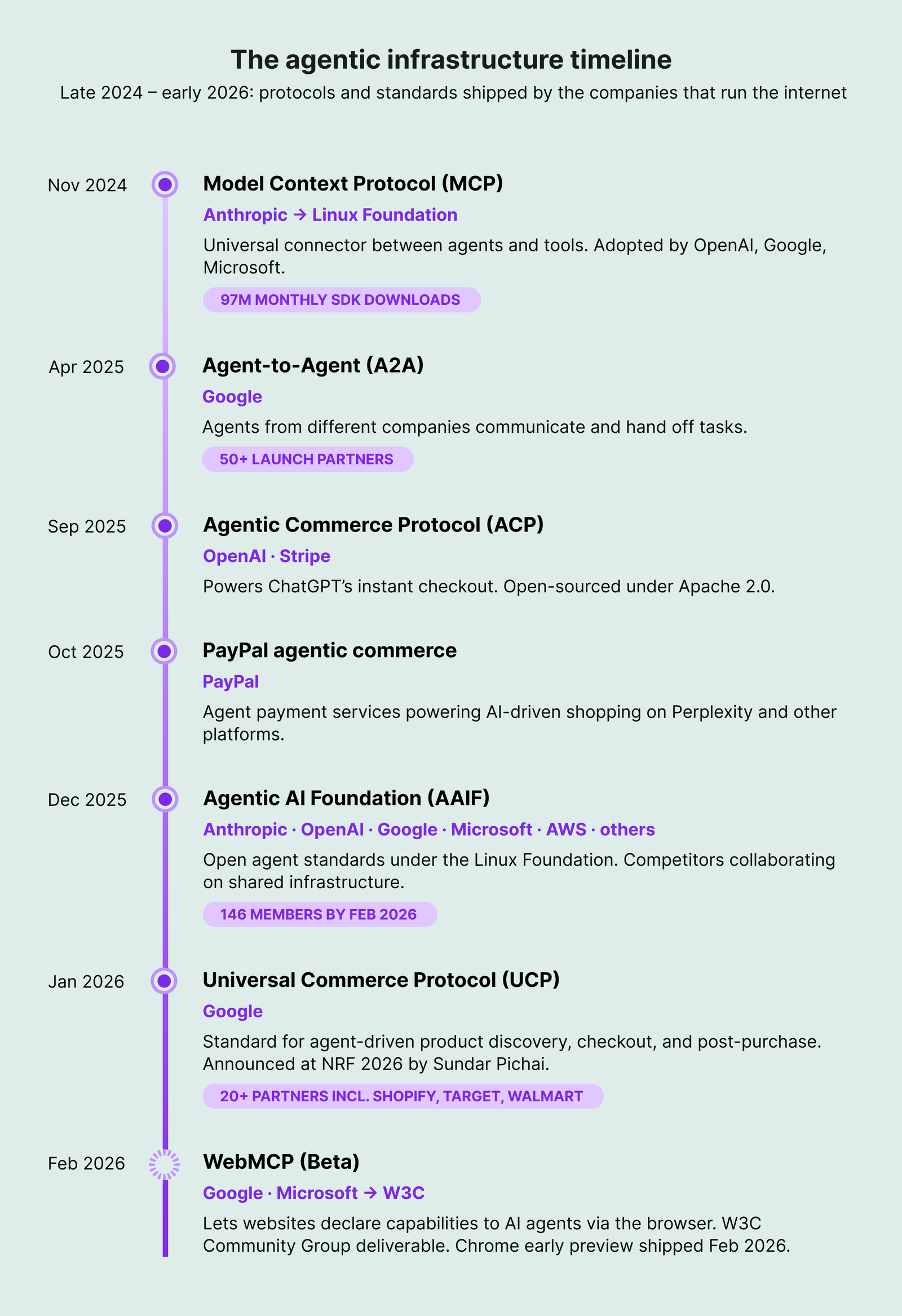 Vertical timeline of seven agentic web protocols from MCP in November 2024 to WebMCP in February 2026 with company names and adoption stats