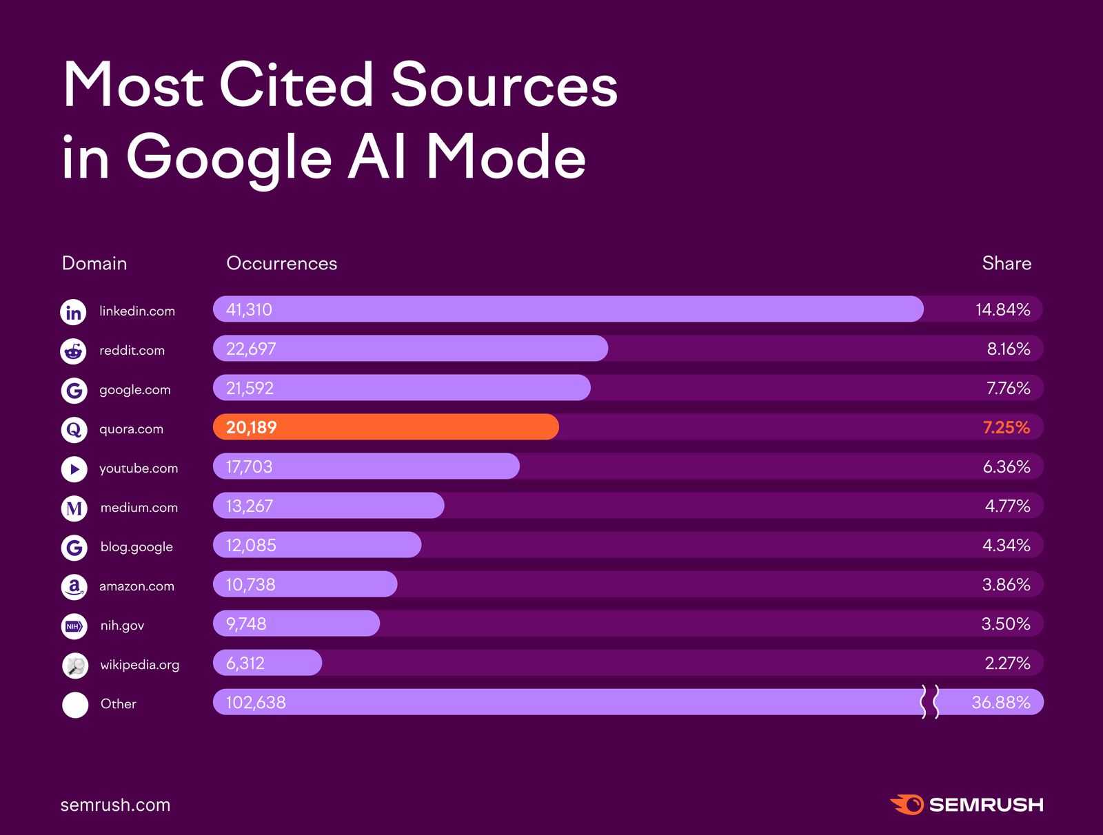 Most cited sources in Google AI Mode