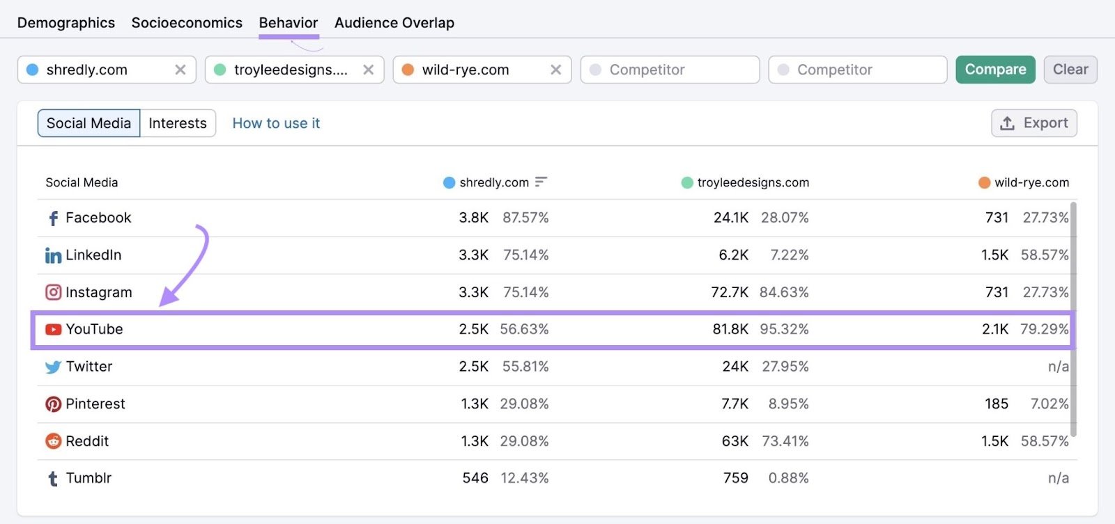 Audience's most popular social media channels in One2Target tool