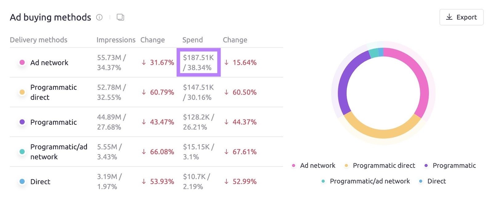 Top display ad buying methods showing ad networks as the primary delivery method for "costco.com."