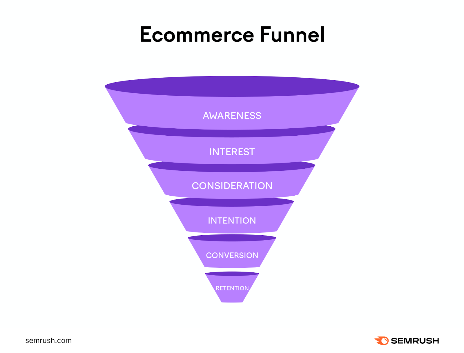 Customer&rsquo;s online purchasing journey stages: awareness, interest, consideration, intention, conversion, and retention
