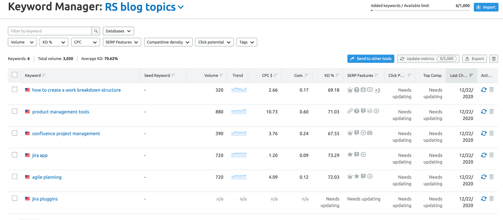 blog topics
