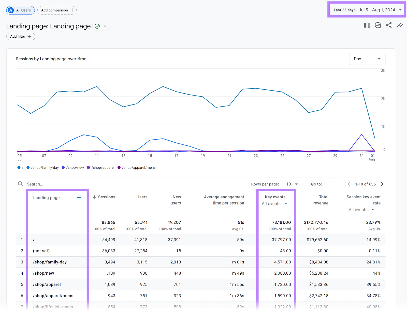 GA4 landing page report with Date Range box, &ldquo;Landing page&rdquo; column, and &ldquo;Key events&rdquo; column highlighted