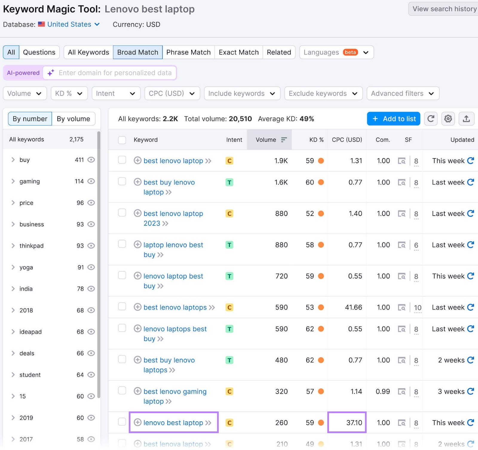 Keyword Magic Tool with “lenovo best laptop” marked with a purple box, showing it has a CPC of 37.10 USD.