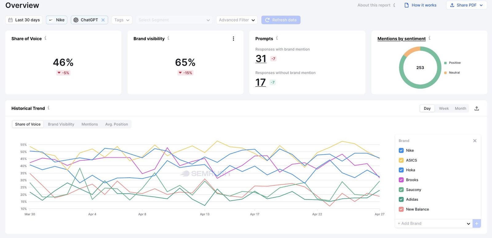 Enterprise AIO Overview showing metrics like share of voice, brand visibility, mentions by sentiment, and a historical trend graph.