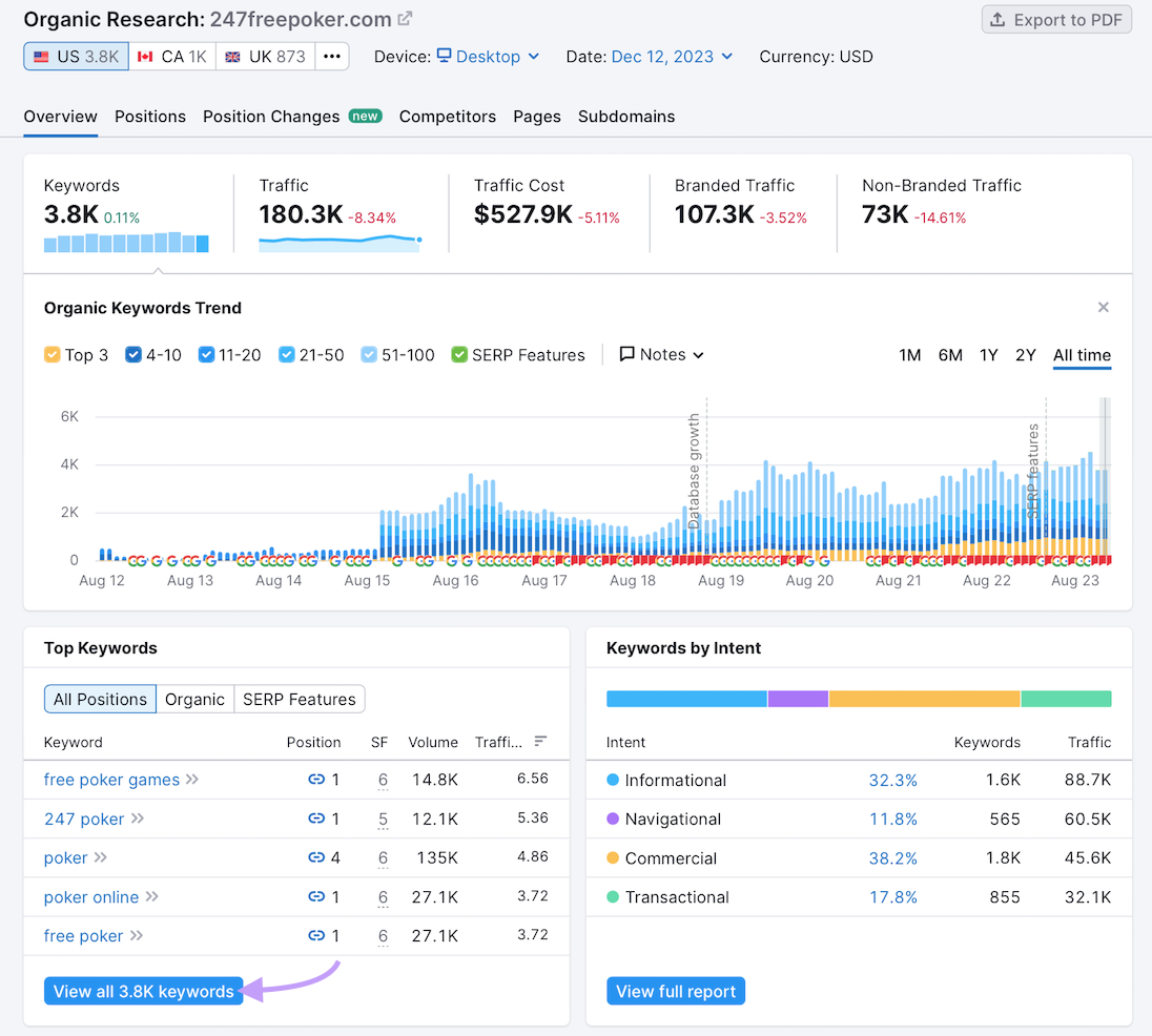 Organic Rankings overview dashboard