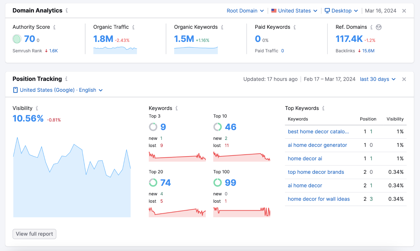 Semrush&rsquo;s dashboard showing overview data from Domain Analytics and Position Tracking
