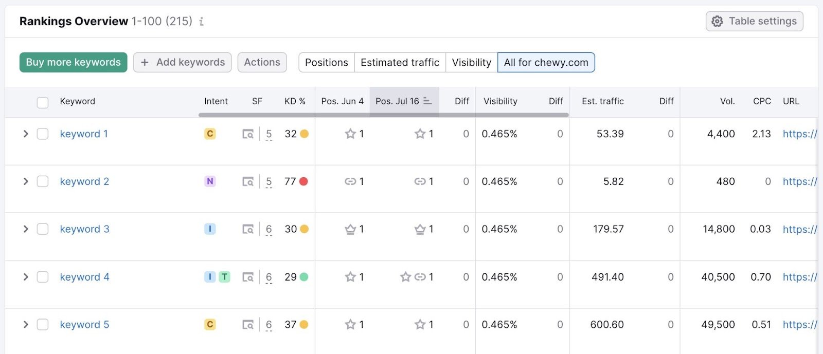 "Rankings Overview" on the Position Tracking tool showing metrics for tracked keywords like intent, KD%, position changes etc.