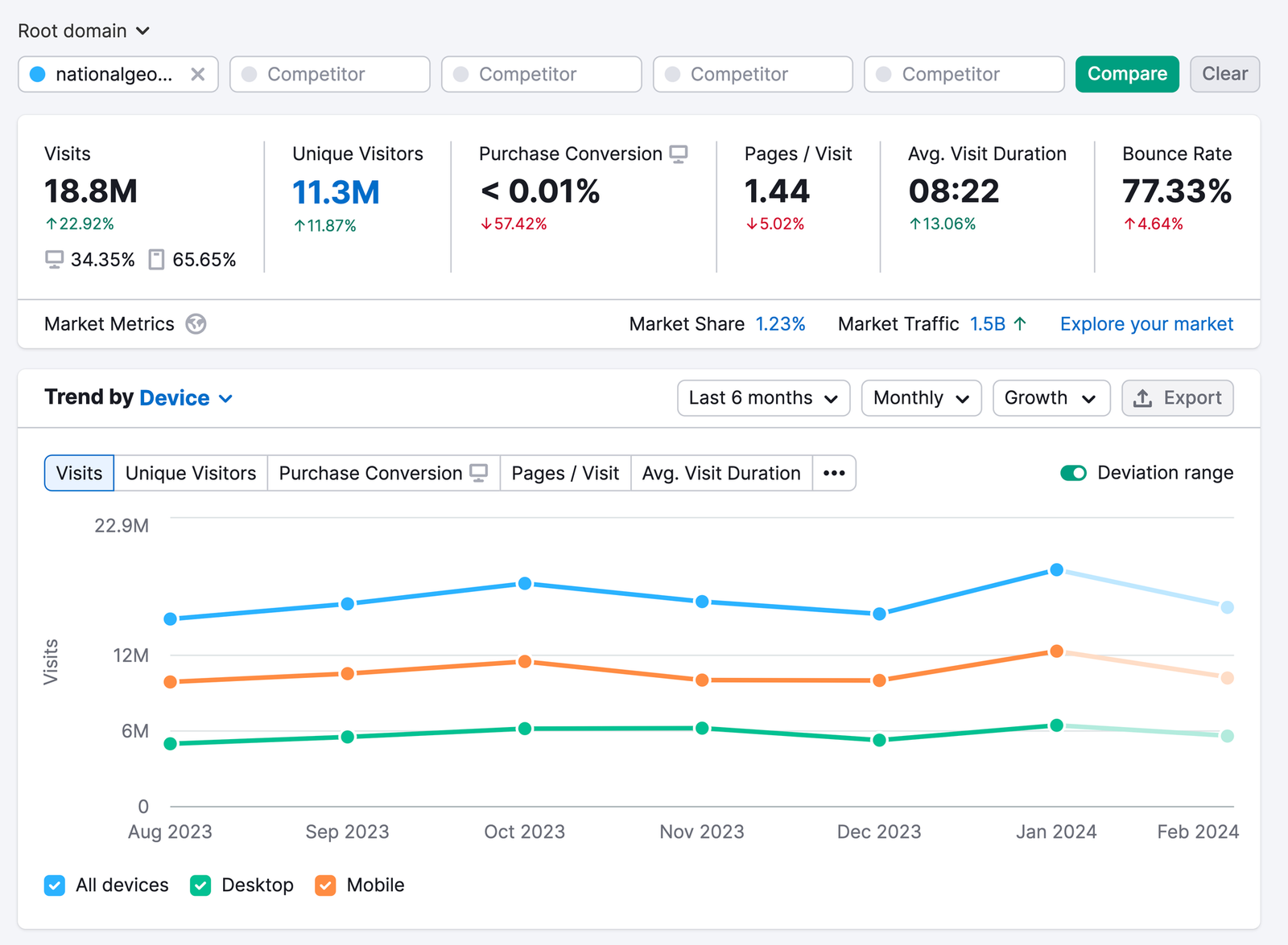 National Geographic&rsquo;s&nbsp;SEO metrics in Traffic Analytics