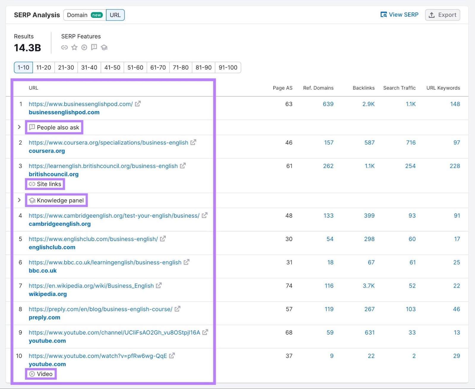 "SERP Analysis" on Keyword Overview with SERP features like &ldquo;PAA&rdquo;, &ldquo;Site links and &ldquo;Knowledge Panel&rdquo; highlighted in the "URL" column