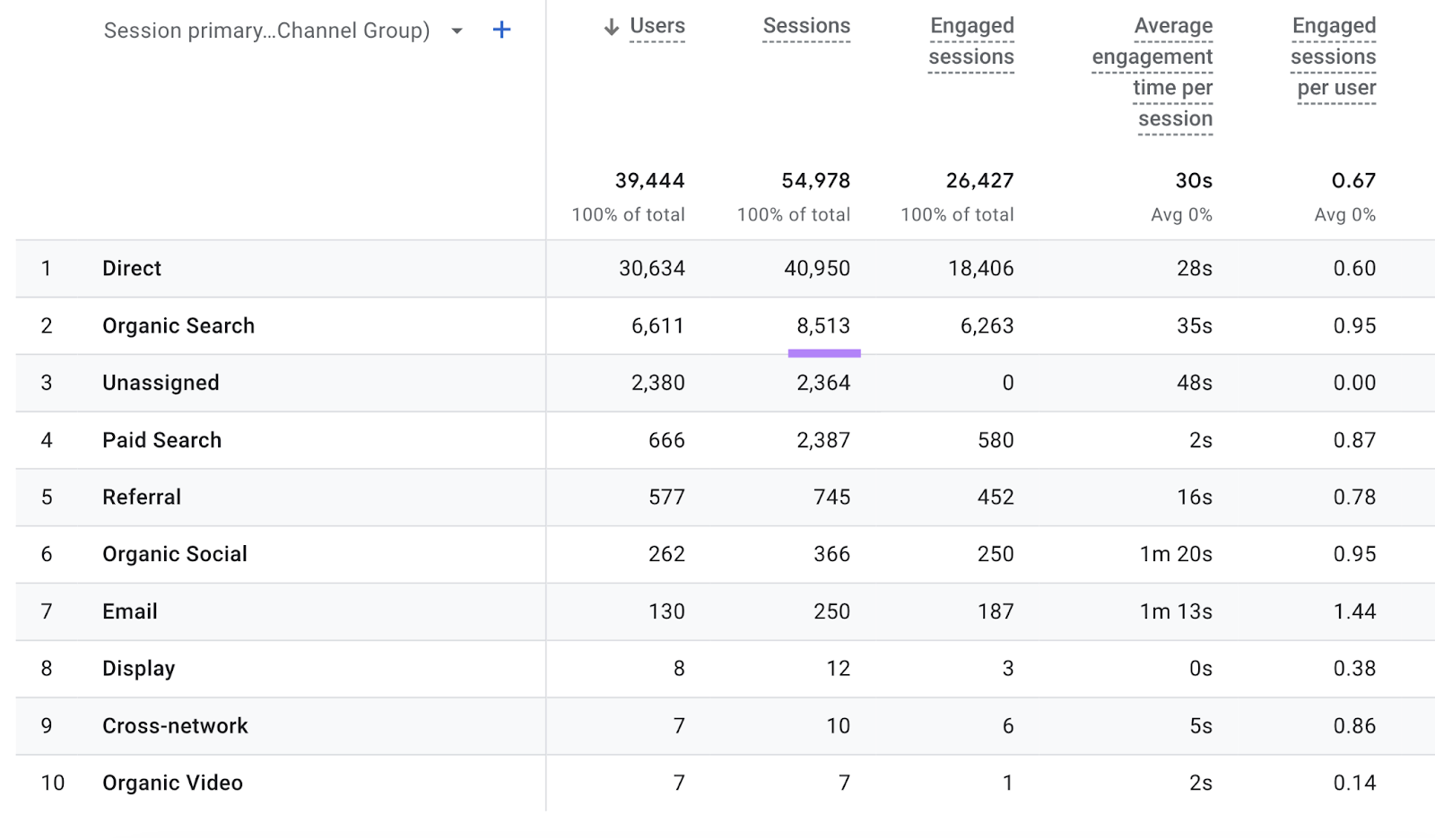 Number of sessions (visits) highlighted in the &ldquo;Organic Search&rdquo; row