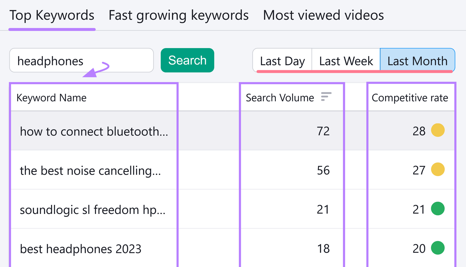 Results with YouTube keywords and their &ldquo;Search Volume&rdquo; and &ldquo;Competitive rate" metrics.