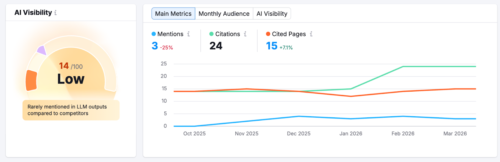 AI visibility score