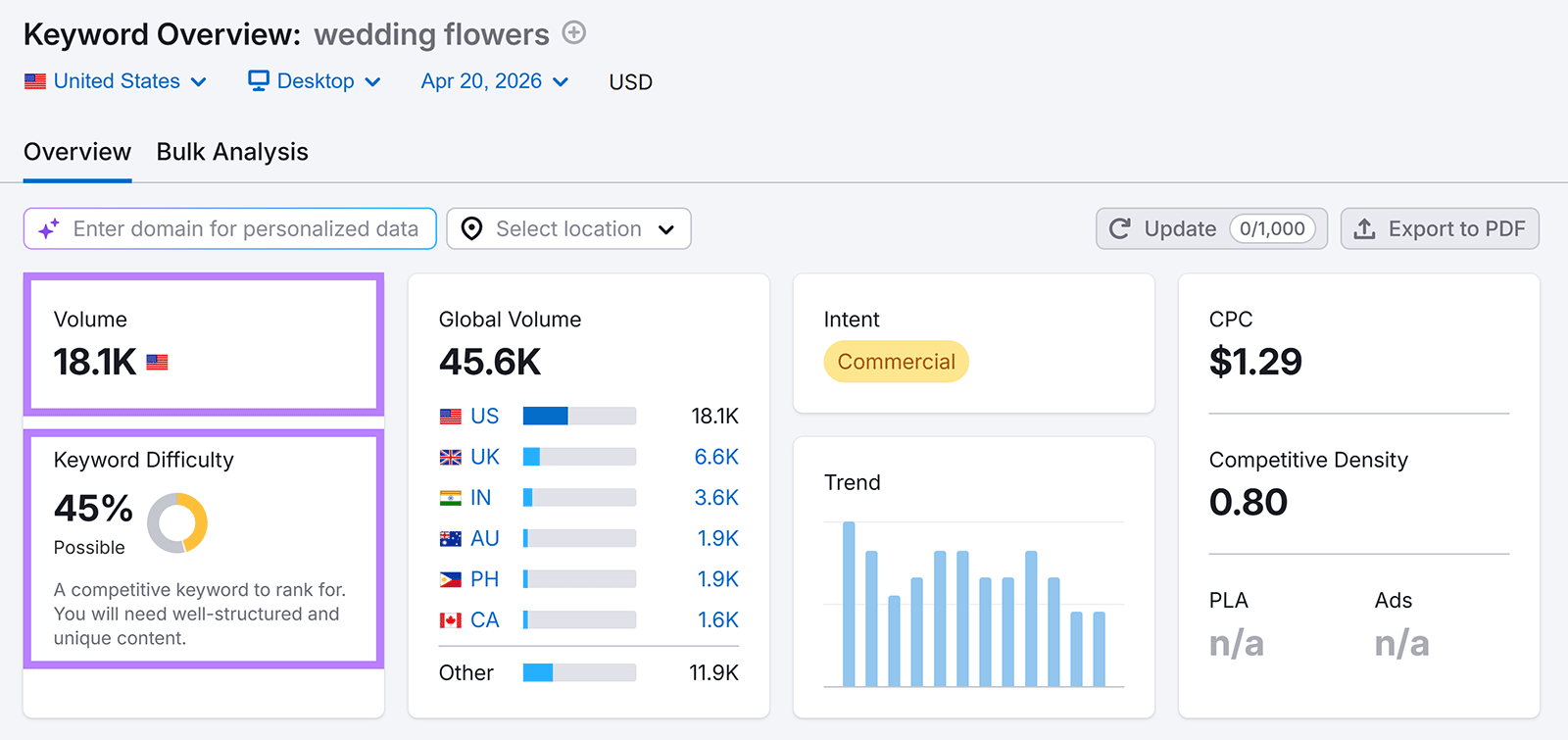 Semrush Keyword Overview for &ldquo;wedding flowers&rdquo; showing volume, keyword difficulty, CPC, and global search trends.
