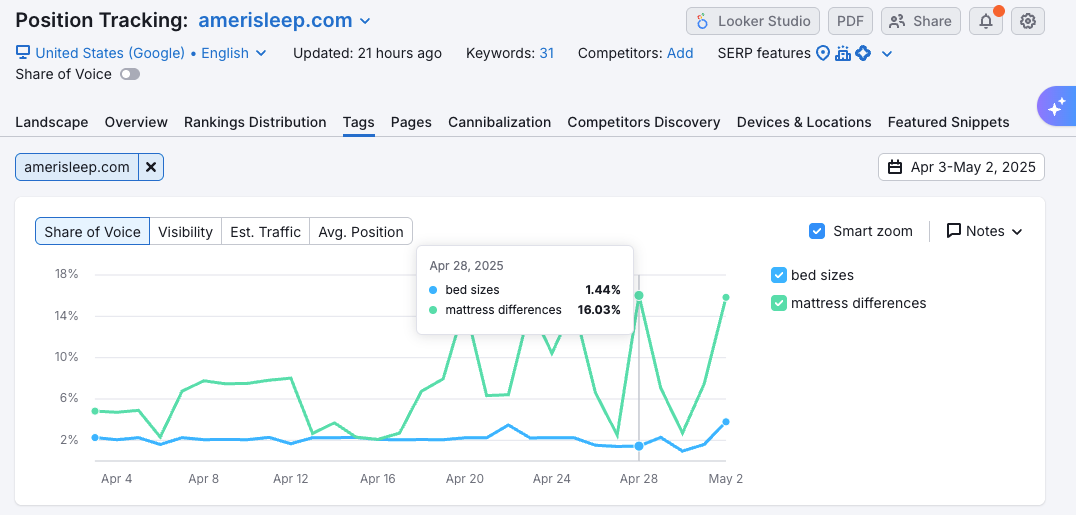 SoV metrics