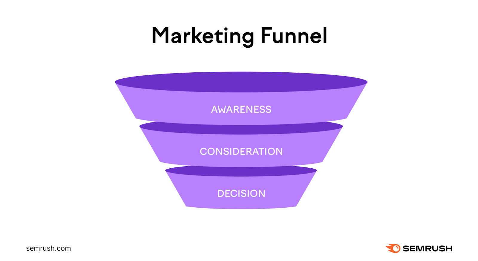 The marketing funnel with &ldquo;Awareness&rdquo; at the top, followed by &ldquo;Consideration,&rdquo; and &ldquo;Conversion&rdquo; stages.