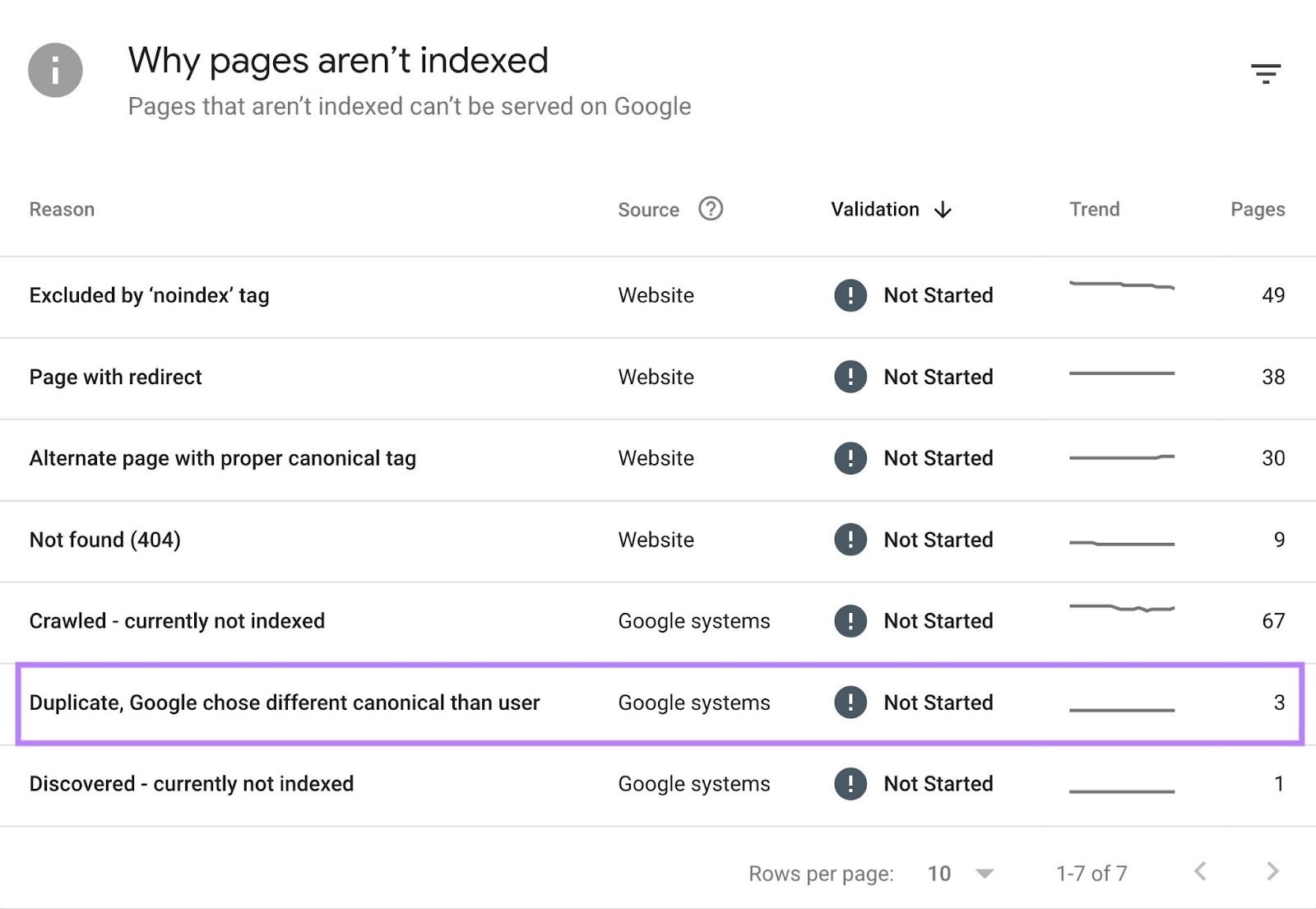 The why pages aren't indexed report shows one reason as "duplicate, Google chose different canonical than user."