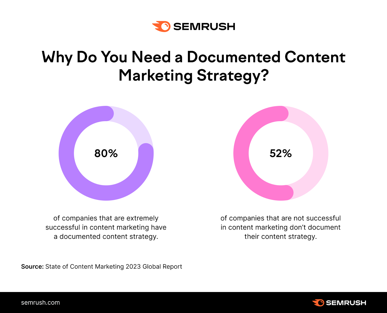 In fact, 80% of highly successful companies in content marketing have a documented strategy, while 52% of unsuccessful ones don&rsquo;t. Graph.