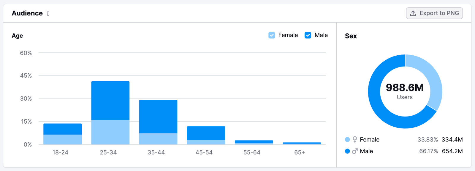 Audience&rsquo;s demographics data