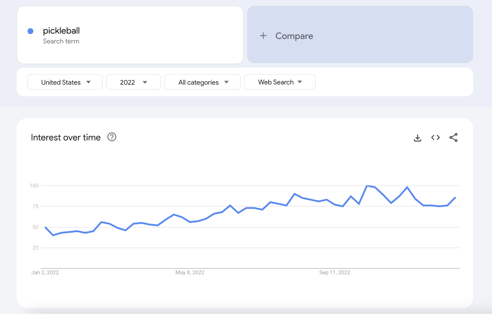 Google Trends graph showing search interest in "pickleball&rdquo; from 2020 to 2023
