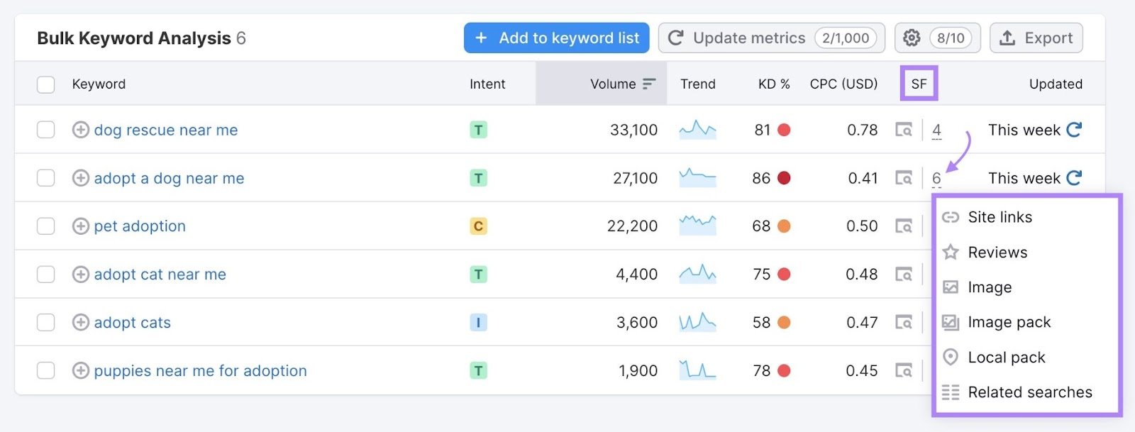 "Bulk Keyword Analysis" table with the number in the SF column clicked displaying a list of SERP features for that search term.