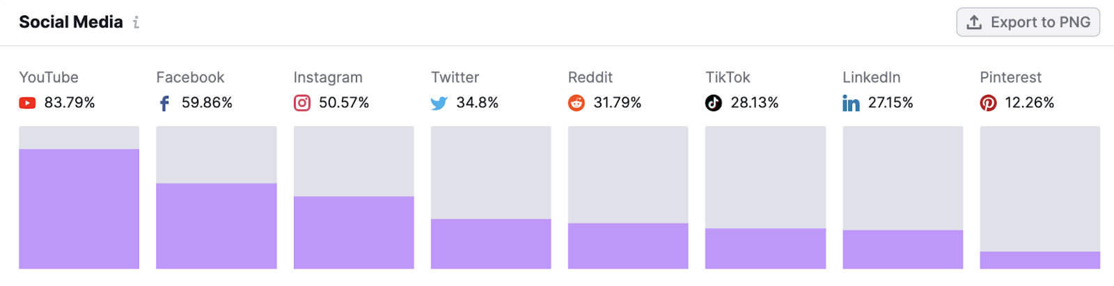 &ldquo;Social Media&rdquo; section in Market Explorer tool