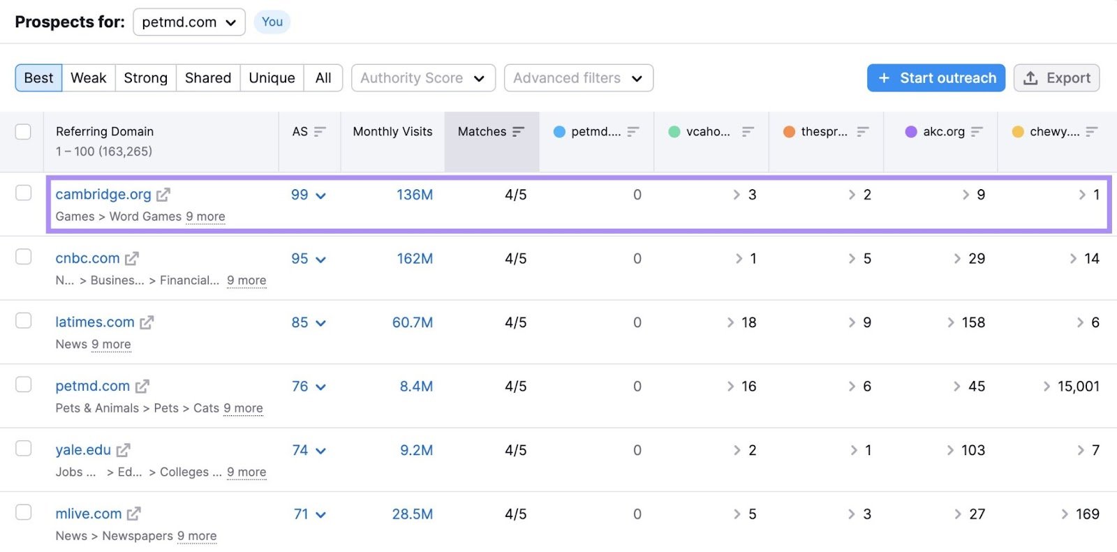 "cambridge.org" result highlighted in the &ldquo;Backlink Gap&rdquo; report