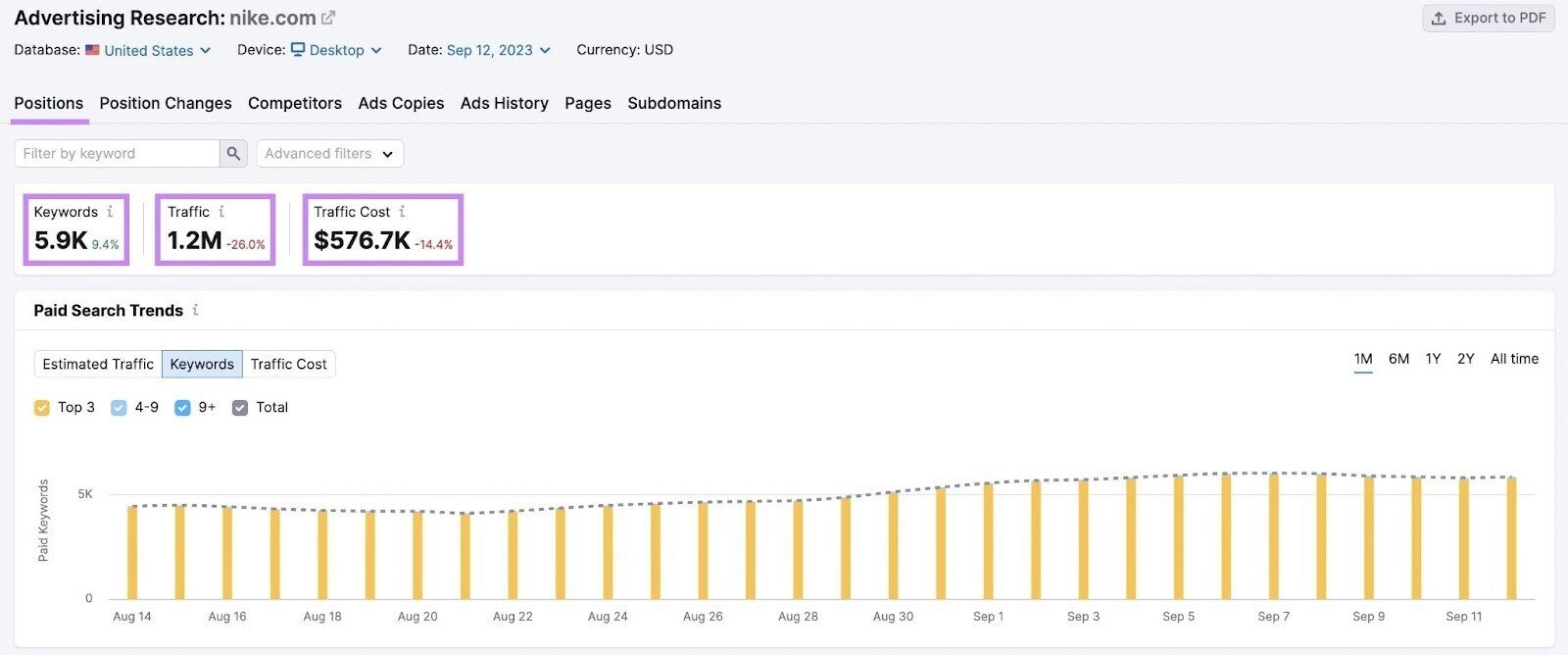 &ldquo;Positions&rdquo; tab for nike.com in Advertising Research tool