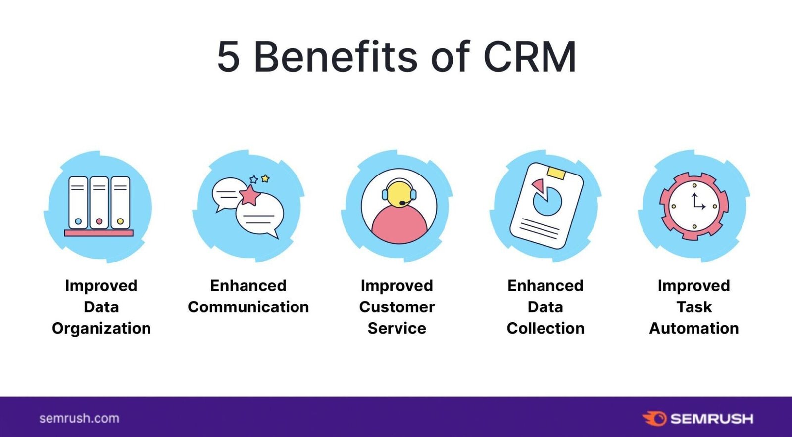 the benefits of CRM include improved data organization, enhanced communication, improved customer service, enhanced data collection, and improved task automation.&nbsp;