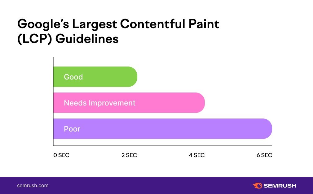 An infographic on Google&rsquo;s largest contentful pain guidelines
