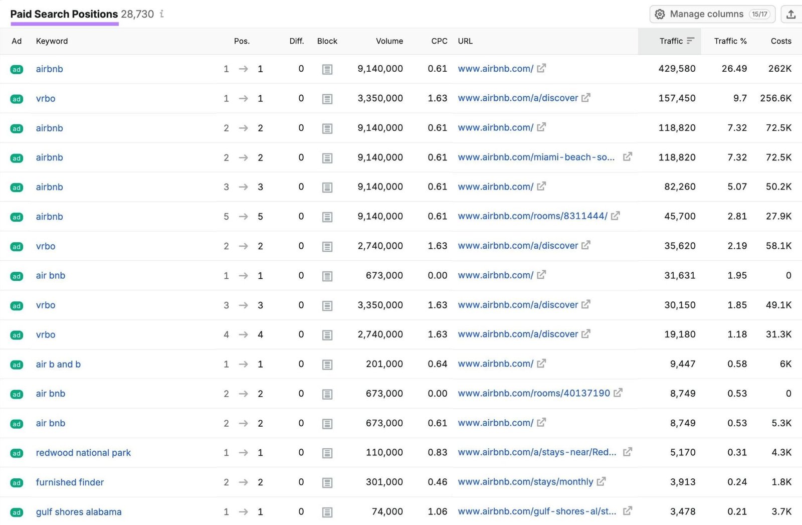 Paid Search Positions report showing a list of keywords a brand is bidding on along with position, volume, CPC, etc.